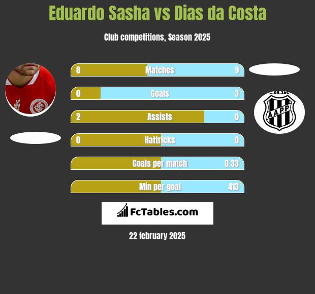 Eduardo Sasha vs Dias da Costa h2h player stats