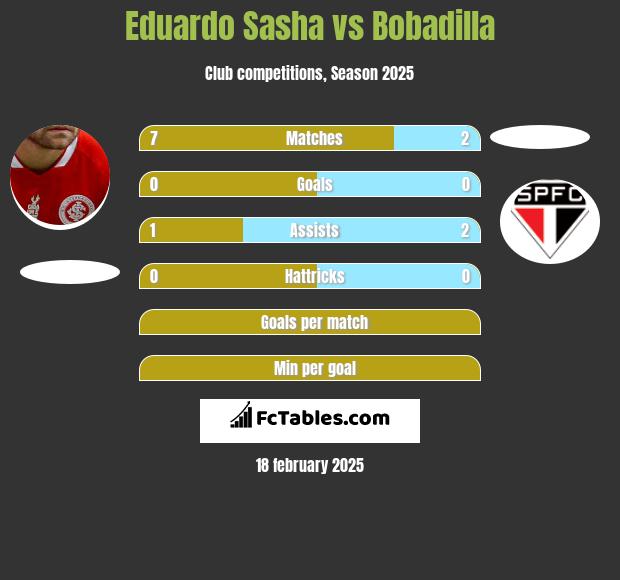 Eduardo Sasha vs Bobadilla h2h player stats