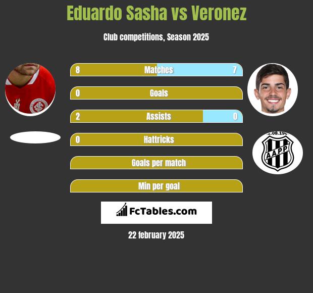 Eduardo Sasha vs Veronez h2h player stats