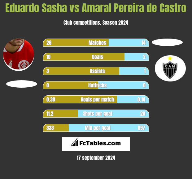 Eduardo Sasha vs Amaral Pereira de Castro h2h player stats