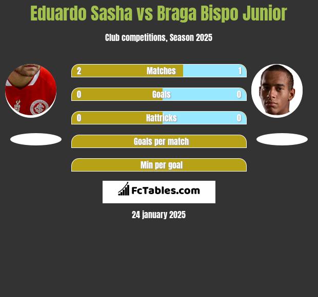 Eduardo Sasha vs Braga Bispo Junior h2h player stats