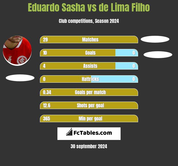 Eduardo Sasha vs de Lima Filho h2h player stats