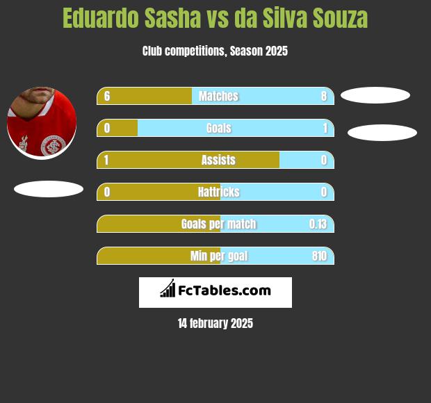 Eduardo Sasha vs da Silva Souza h2h player stats