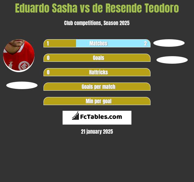 Eduardo Sasha vs de Resende Teodoro h2h player stats