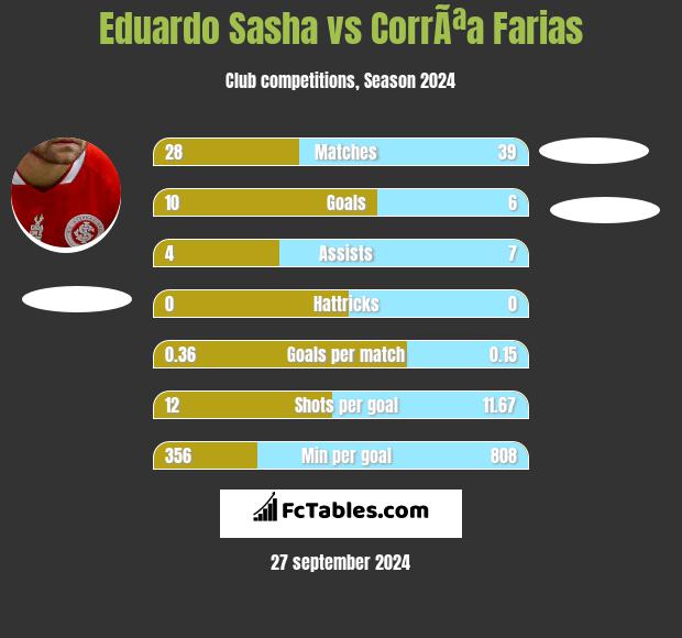 Eduardo Sasha vs CorrÃªa Farias h2h player stats