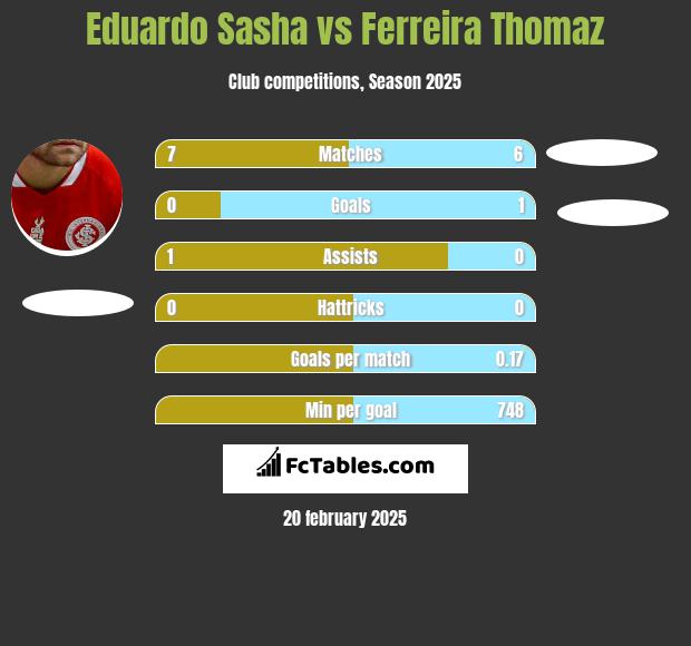 Eduardo Sasha vs Ferreira Thomaz h2h player stats