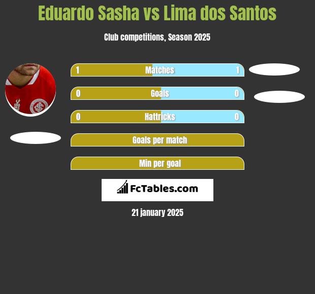 Eduardo Sasha vs Lima dos Santos h2h player stats