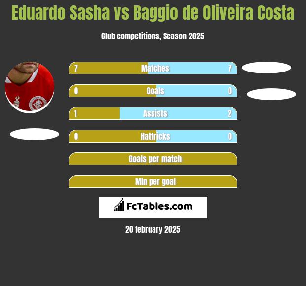 Eduardo Sasha vs Baggio de Oliveira Costa h2h player stats