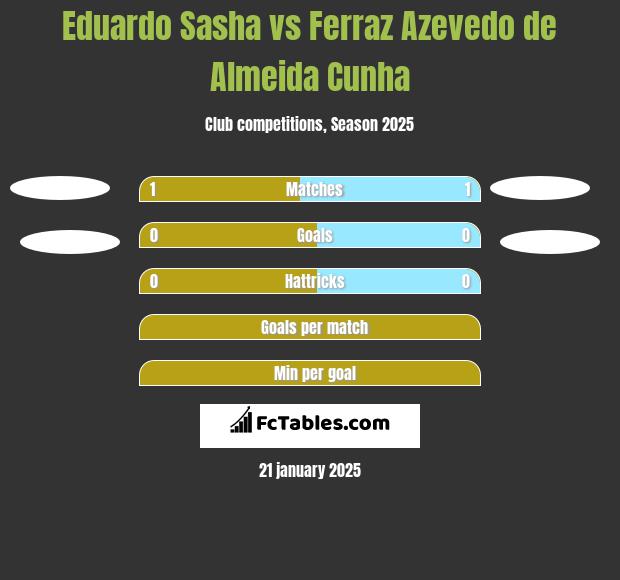 Eduardo Sasha vs Ferraz Azevedo de Almeida Cunha h2h player stats