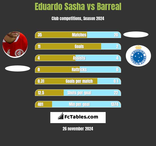 Eduardo Sasha vs Barreal h2h player stats