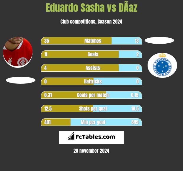 Eduardo Sasha vs DÃ­az h2h player stats