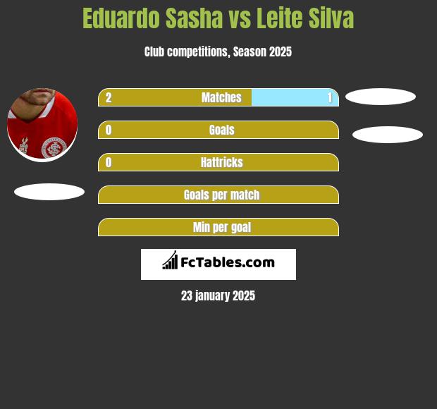 Eduardo Sasha vs Leite Silva h2h player stats