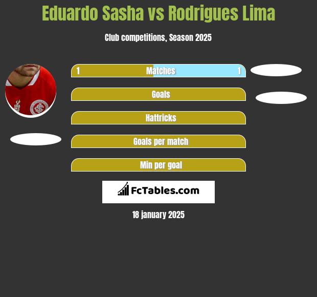 Eduardo Sasha vs Rodrigues Lima h2h player stats