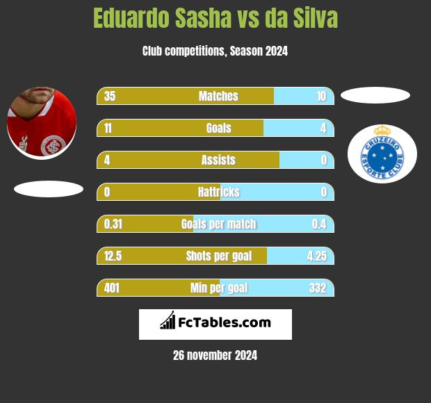 Eduardo Sasha vs da Silva h2h player stats