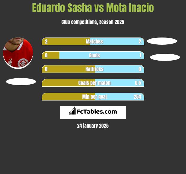 Eduardo Sasha vs Mota Inacio h2h player stats