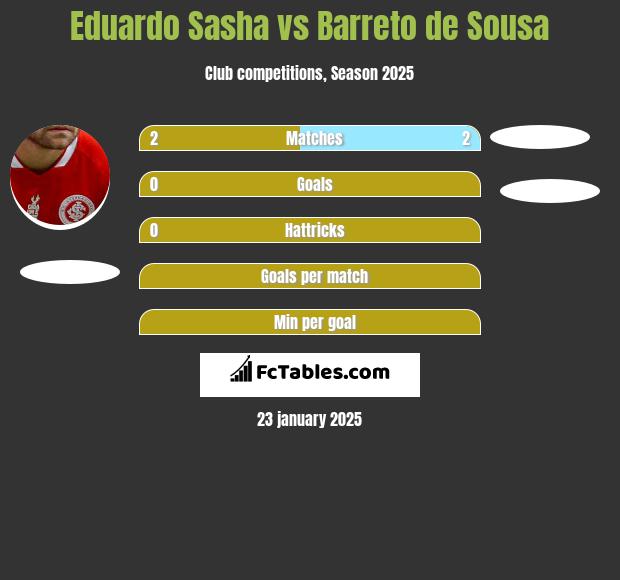 Eduardo Sasha vs Barreto de Sousa h2h player stats