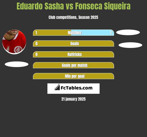 Eduardo Sasha vs Fonseca Siqueira h2h player stats