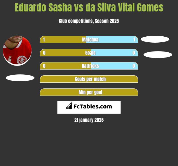 Eduardo Sasha vs da Silva Vital Gomes h2h player stats