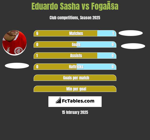 Eduardo Sasha vs FogaÃ§a h2h player stats