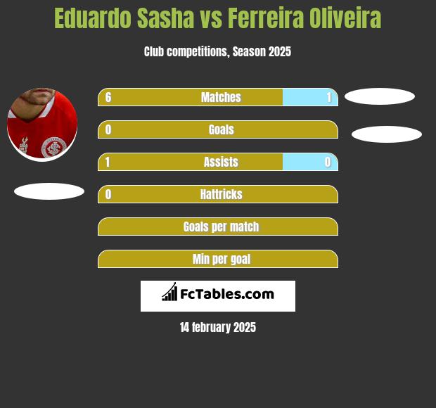 Eduardo Sasha vs Ferreira Oliveira h2h player stats