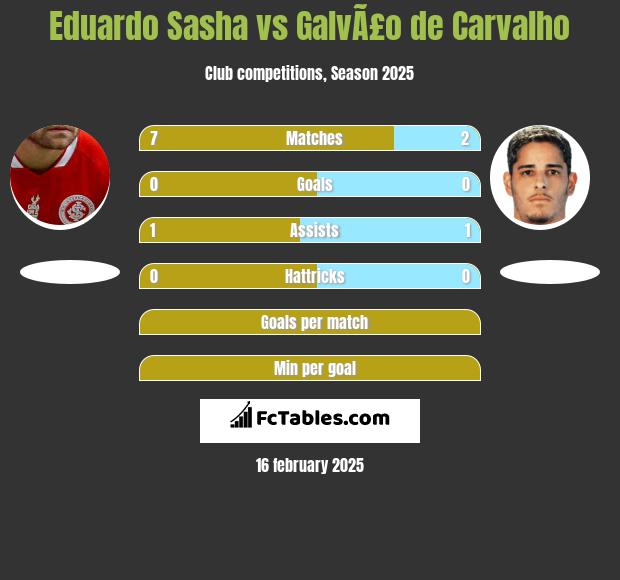 Eduardo Sasha vs GalvÃ£o de Carvalho h2h player stats