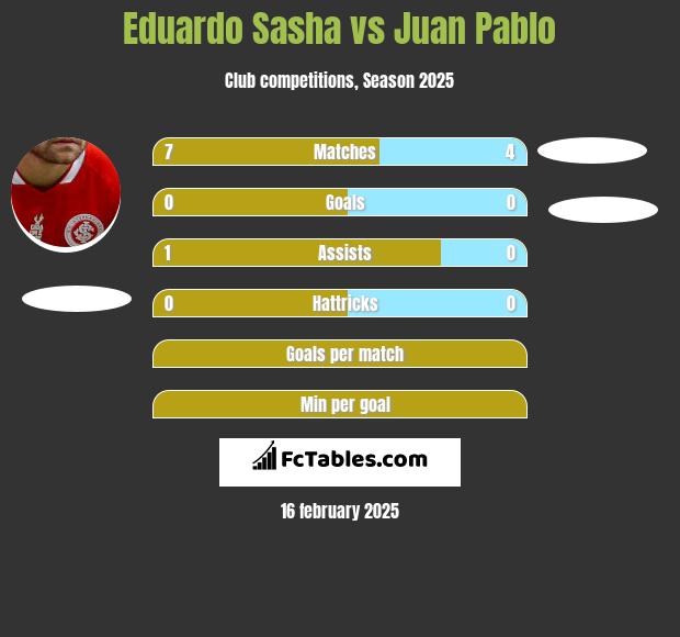 Eduardo Sasha vs Juan Pablo h2h player stats