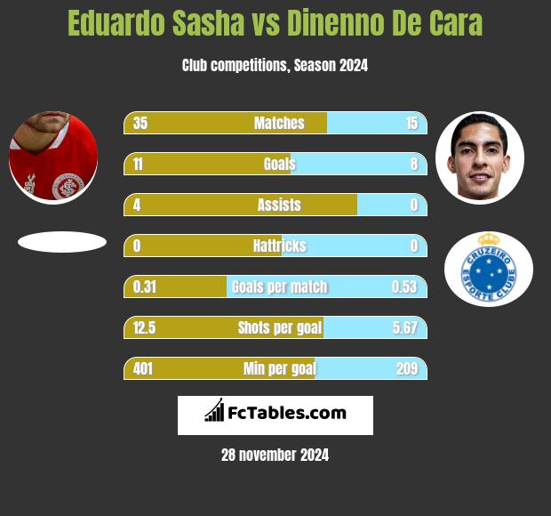 Eduardo Sasha vs Dinenno De Cara h2h player stats