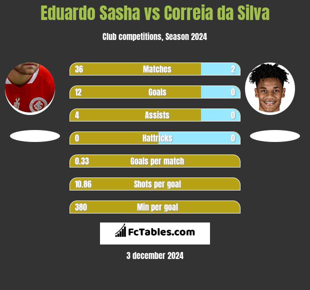 Eduardo Sasha vs Correia da Silva h2h player stats