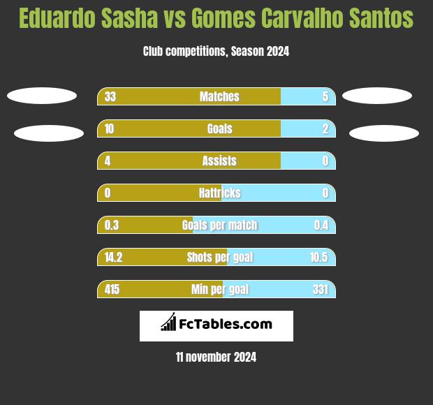 Eduardo Sasha vs Gomes Carvalho Santos h2h player stats