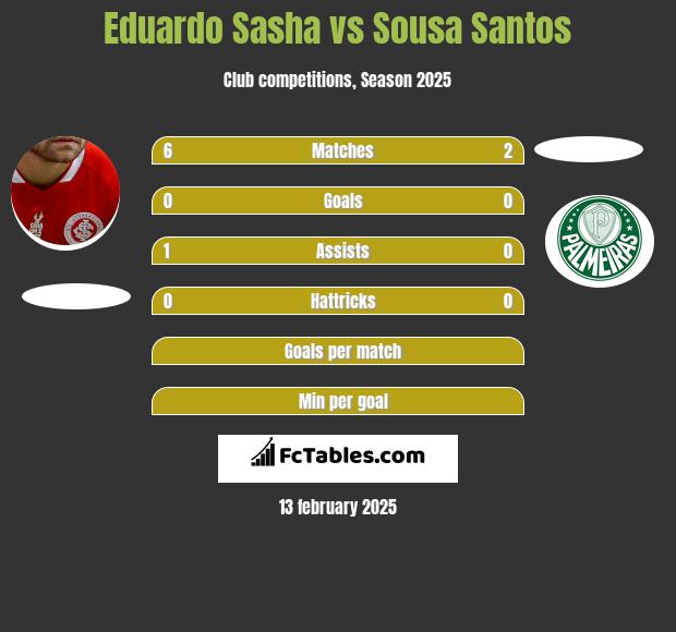 Eduardo Sasha vs Sousa Santos h2h player stats