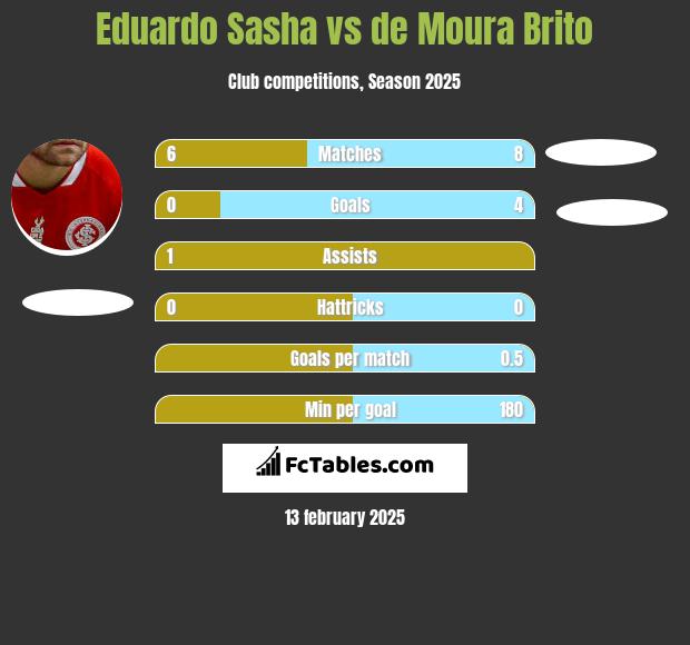 Eduardo Sasha vs de Moura Brito h2h player stats