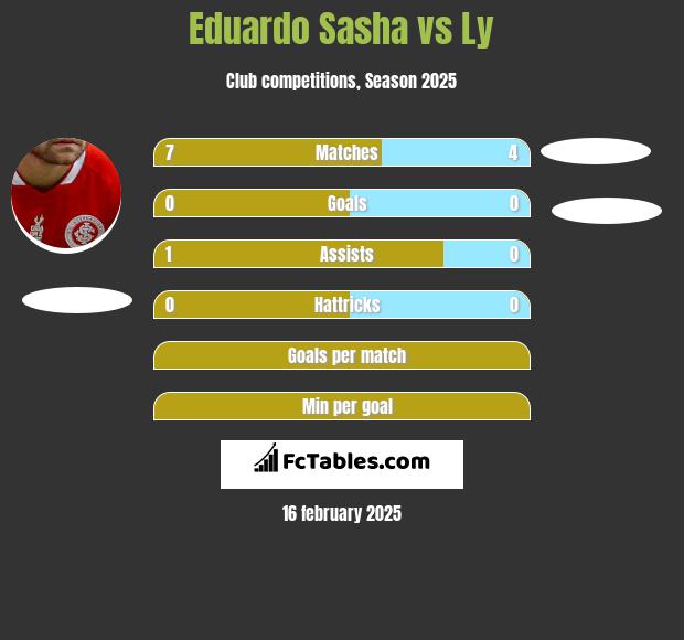 Eduardo Sasha vs Ly h2h player stats