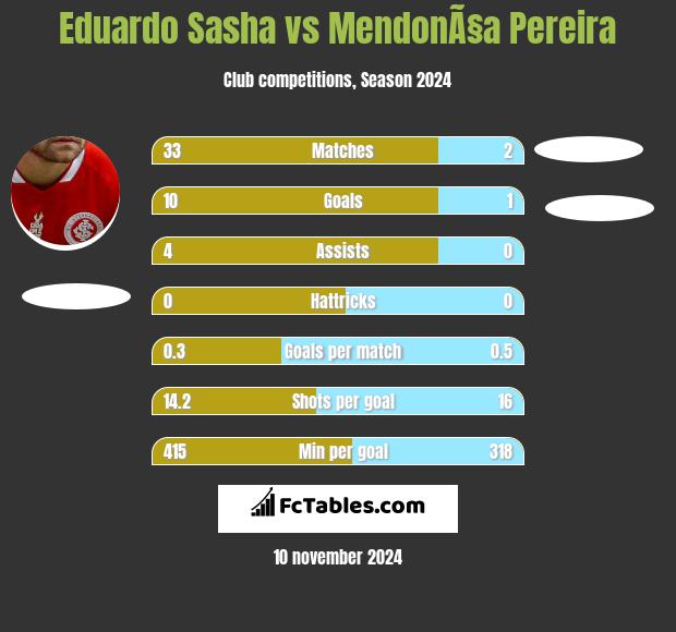 Eduardo Sasha vs MendonÃ§a Pereira h2h player stats