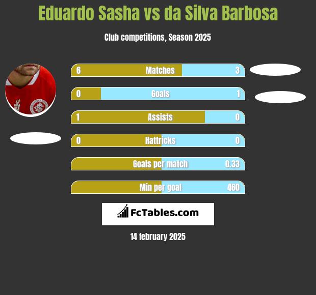 Eduardo Sasha vs da Silva Barbosa h2h player stats