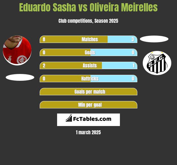 Eduardo Sasha vs Oliveira Meirelles h2h player stats