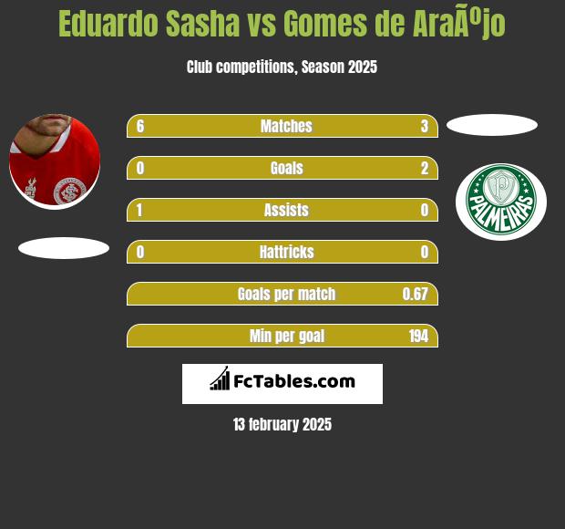 Eduardo Sasha vs Gomes de AraÃºjo h2h player stats