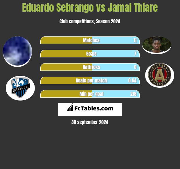 Eduardo Sebrango vs Jamal Thiare h2h player stats