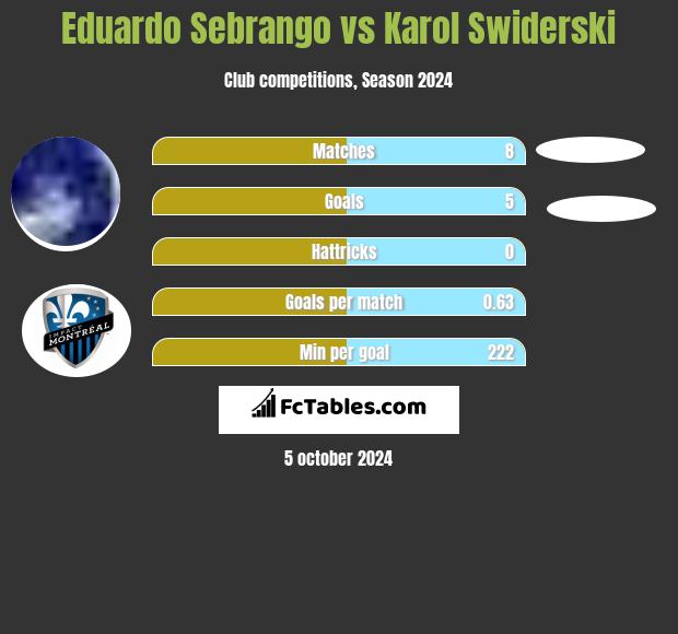 Eduardo Sebrango vs Karol Swiderski h2h player stats