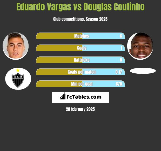 Eduardo Vargas vs Douglas Coutinho h2h player stats