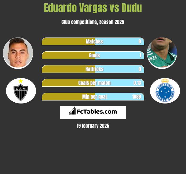 Eduardo Vargas vs Dudu h2h player stats