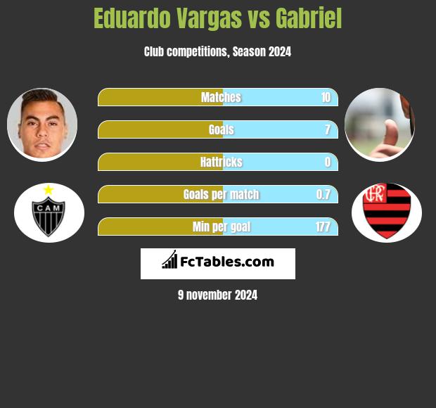 Eduardo Vargas vs Gabriel h2h player stats