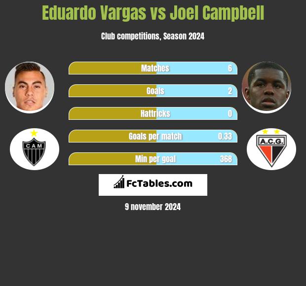 Eduardo Vargas vs Joel Campbell h2h player stats