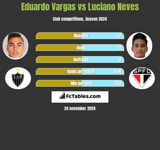 Eduardo Vargas vs Luciano Neves h2h player stats