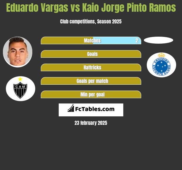 Eduardo Vargas vs Kaio Jorge Pinto Ramos h2h player stats