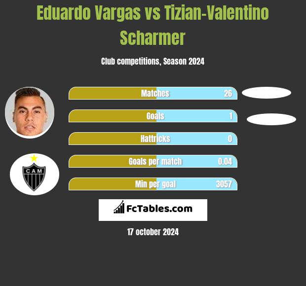 Eduardo Vargas vs Tizian-Valentino Scharmer h2h player stats