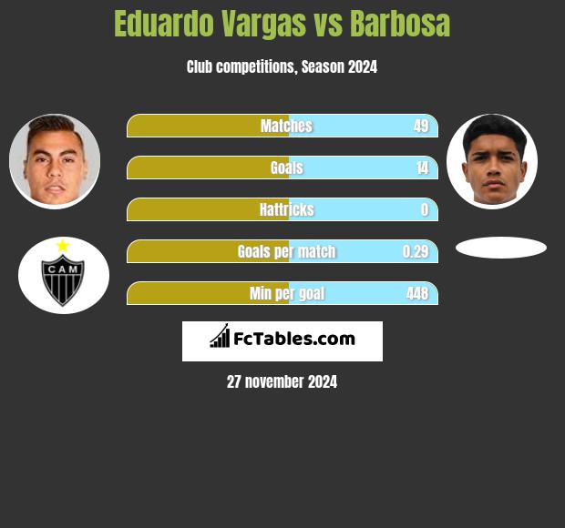 Eduardo Vargas vs Barbosa h2h player stats