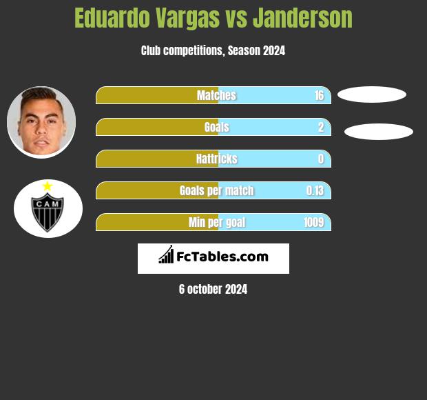 Eduardo Vargas vs Janderson h2h player stats