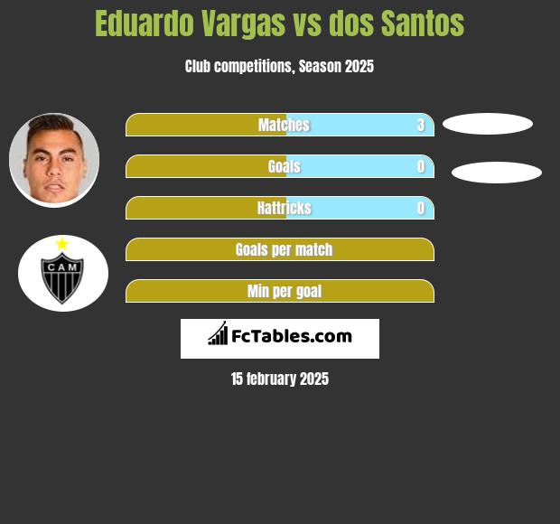 Eduardo Vargas vs dos Santos h2h player stats