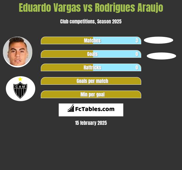 Eduardo Vargas vs Rodrigues Araujo h2h player stats