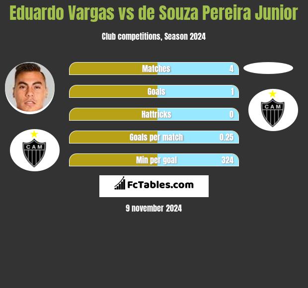 Eduardo Vargas vs de Souza Pereira Junior h2h player stats